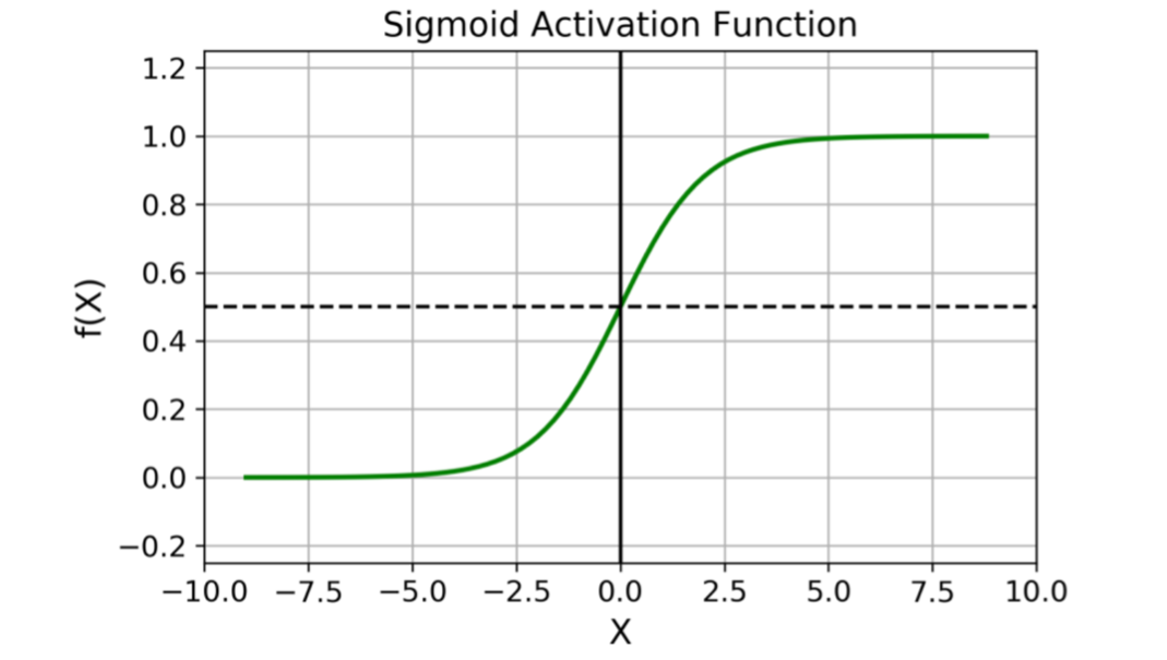 sigmoid激活函数图像