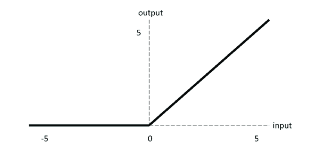 Relu激活函数
