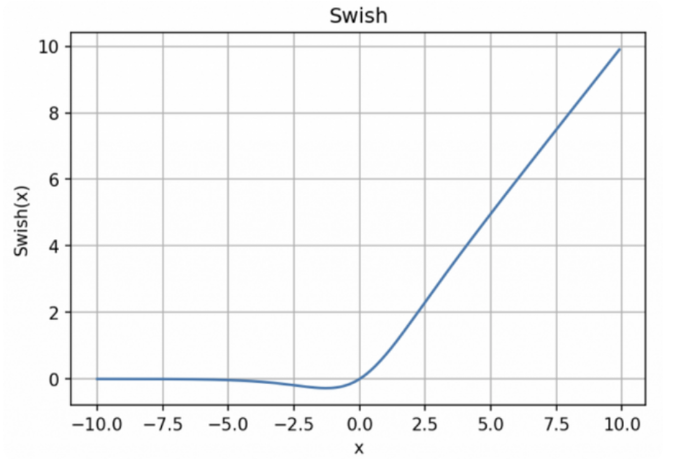 swish激活函数图像