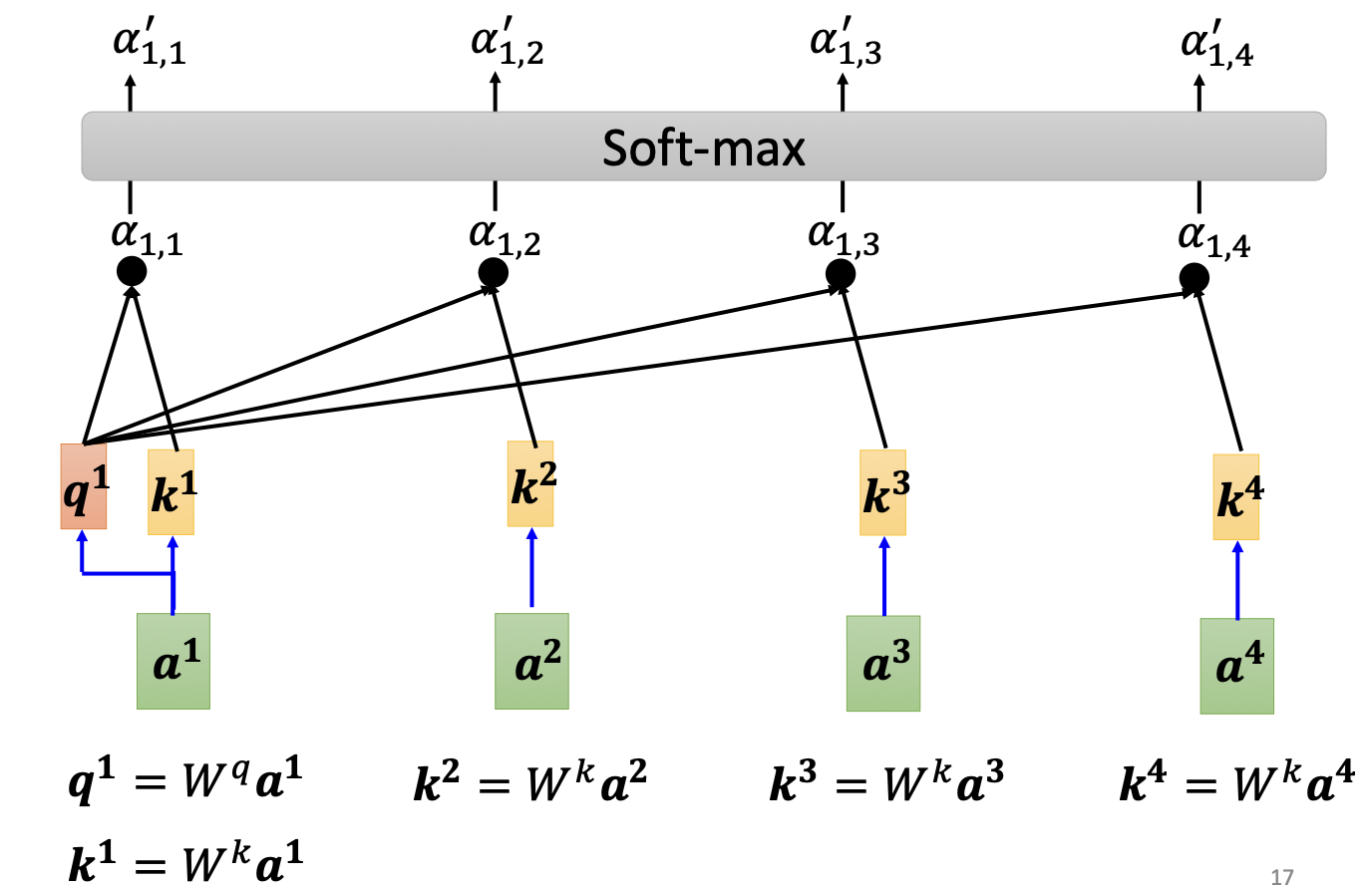 得到Q和K，alpha'=softmax(QK^T/scale)