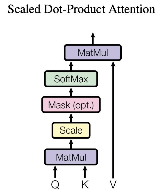 Scaled Dot-Product Attention