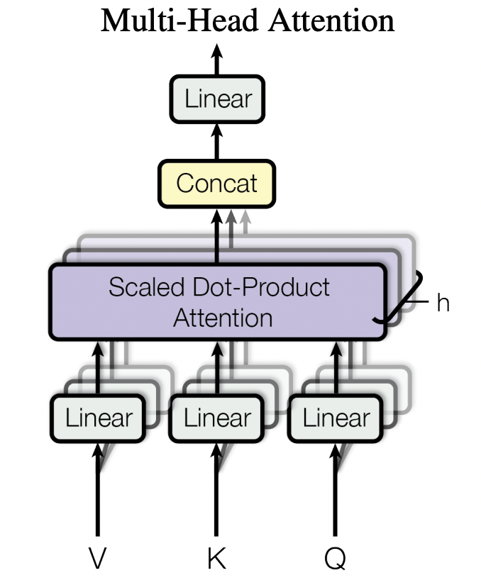 多头注意力机制的图示