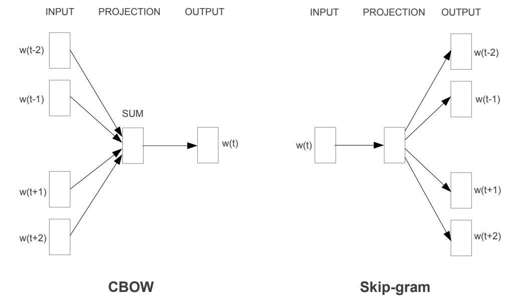 word2vec之CBoW和skip-gram方法