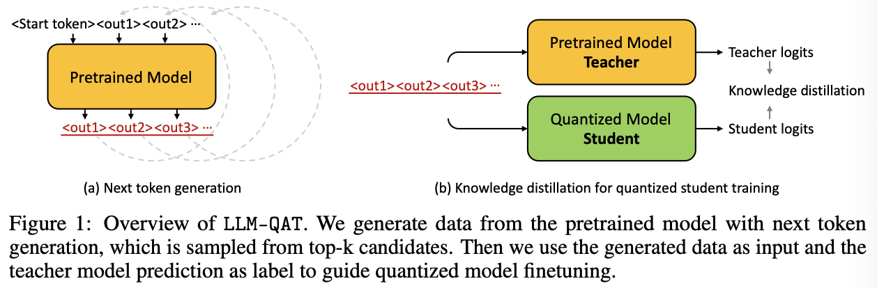 图1:LLM-QAT概述。我们通过从预训练模型中生成下一个令牌数据，这些数据从top-k候选中采样。然后，我们使用生成的数据作为输入，并以教师模型的预测作为标签来指导量化模型的微调。