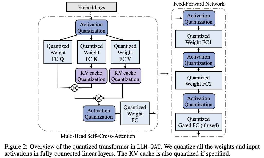 图2：LLM-QAT中量化Transformer的概述。我们对全连接线性层中的所有权重和输入激活进行量化。如果有规定，KV缓存也会进行量化。