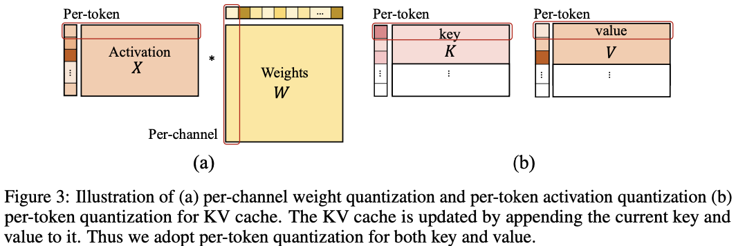 图3:(a)每个通道的权重量化和每个令牌的激活量化；(b)用于KV缓存的每个令牌量化。KV缓存通过附加当前的键和值来更新。因此，我们对键和值都采用每个令牌量化。