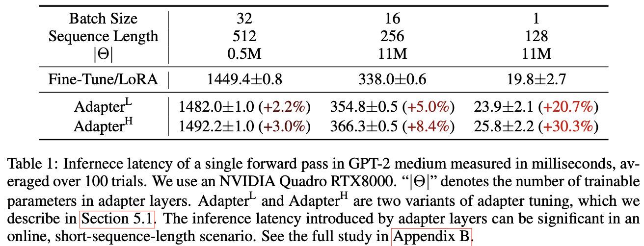 表1：在GPT-2 medium中一次前向传递的推理延迟，单位为毫秒，取100次试验的平均值。我们使用NVIDIA Quadro RTX8000。“|Θ|”表示适配器层中的可训练参数数量。AdapterL和AdapterH是两种适配器调优的变体，我们在第5.1节中描述。在在线、短序列长度的场景中，适配器层引入的推理延迟可能是显著的。完整的研究见附录B.