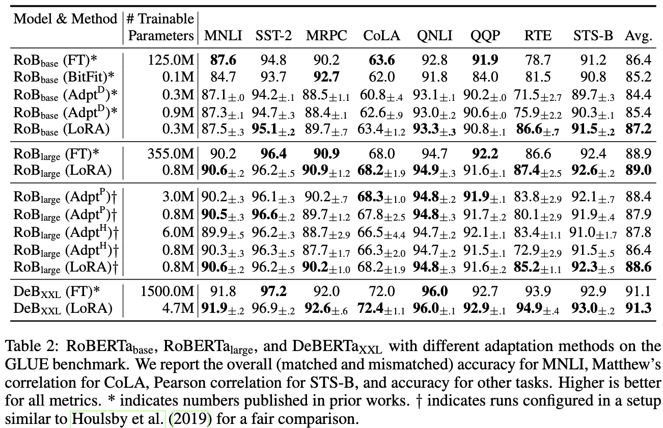表2：RoBERTa base、RoBERTa large 和 DeBERTa XXL 在GLUE基准测试中使用不同适应方法的表现。我们报告了MNLI的整体（匹配和不匹配）准确性、CoLA的Matthew’s相关系数、STS-B的Pearson相关系数，以及其他任务的准确性。所有指标数值越高越好。* 表示先前工作中发布的数字。† 表示按照Houlsby等（2019）类似设置进行的运行以进行公平比较。