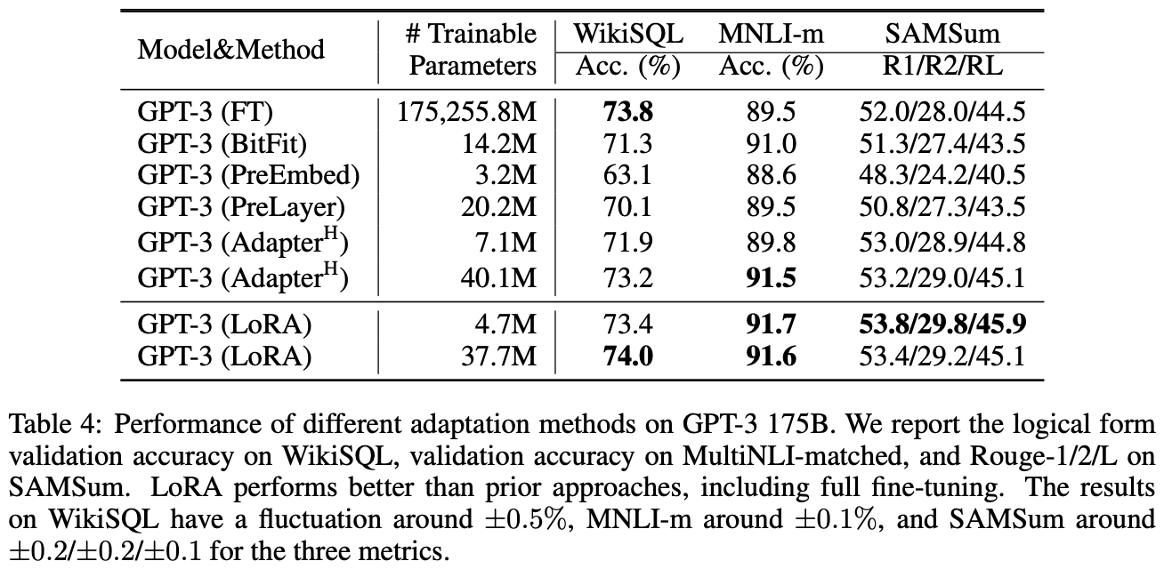表4：不同适应方法在GPT-3 175B上的表现。我们报告了WikiSQL的逻辑形式验证准确性、MultiNLI-matched的验证准确性，以及SAMSum上的Rouge-1/2/L。LoRA的表现优于之前的方法，包括全量微调。WikiSQL的结果波动在±0.5%左右，MNLI-m在±0.1%左右，SAMSum的三个指标分别在±0.2/±0.2/±0.1%左右。