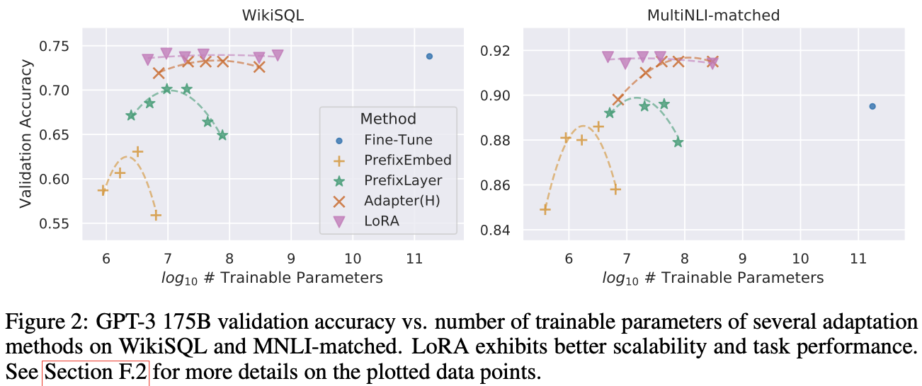 图2：在WikiSQL和MNLI-matched上的GPT-3 175B验证准确性与多种适应方法的可训练参数数量的关系。LoRA显示出更好的可扩展性和任务性能。有关绘制数据点的更多详细信息，请参见第F.2节。