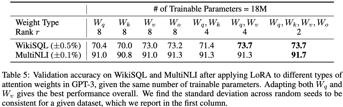 表5：在相同数量的可训练参数下，将LoRA应用于GPT-3中不同类型的注意力权重后的WikiSQL和MultiNLI验证准确性。对W_q和W_v进行适应总体上表现最佳。我们发现对于给定的数据集，随机种子之间的标准差是一致的，并在第一列中报告。