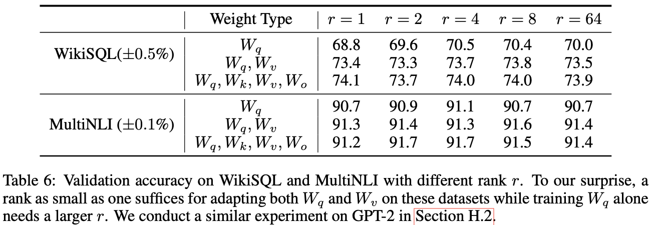 表6：在WikiSQL和MultiNLI上的不同秩r的验证准确性。令我们惊讶的是，对于这些数据集，适应W_q和W_v的秩小至1就足够了，而单独训练W_q需要更大的r。我们在第H.2节中对GPT-2进行了类似的实验。