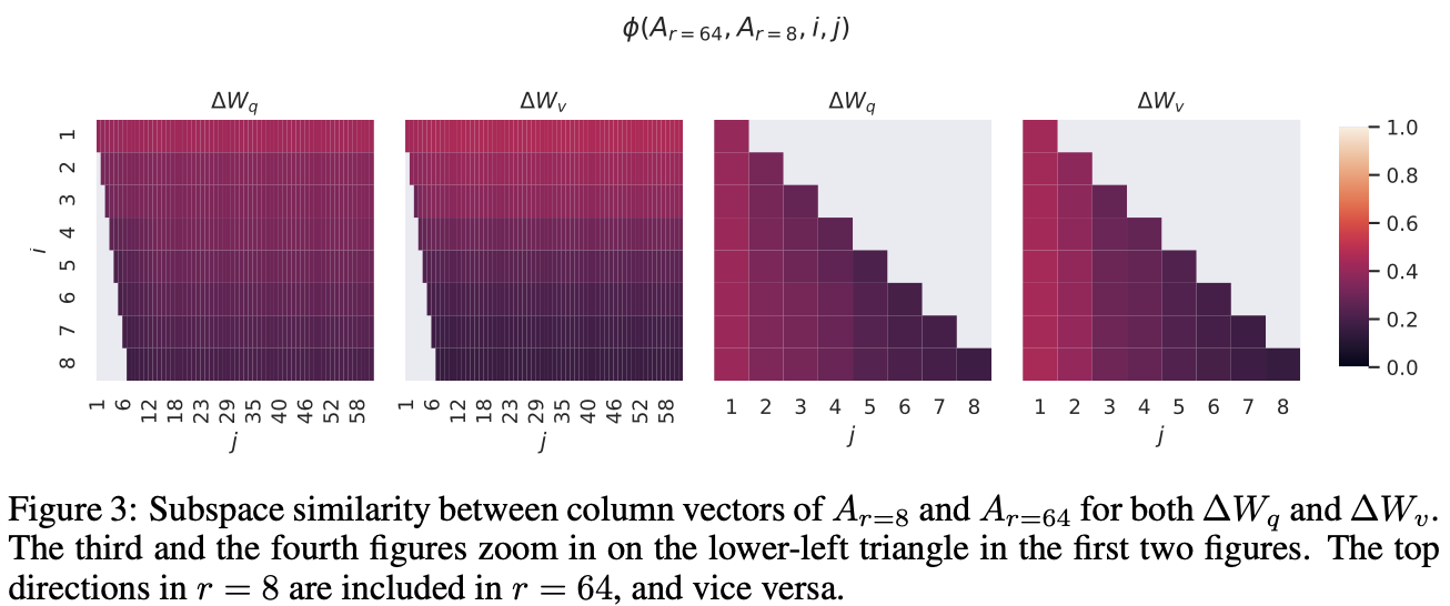 图3：$A_{r=8}$ 和 $A_{r=64}$ 的列向量之间的子空间相似性，分别针对 $\Delta W_q$ 和 $\Delta W_v$。第三和第四幅图放大了前两幅图中的左下角三角区域。$r = 8$ 的顶级方向包含在 $r = 64$ 中，反之亦然。