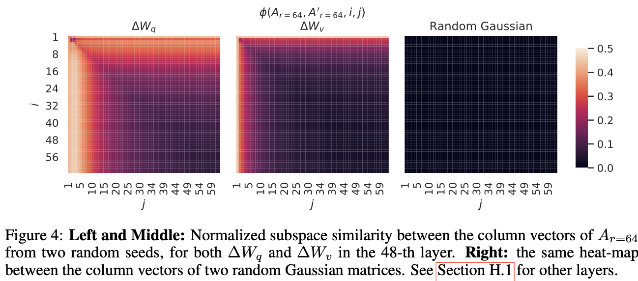 左图和中图：两个随机种子生成的 $A_{r=64}$ 的列向量之间的归一化子空间相似性，分别针对第48层的 $\Delta W_q$ 和 $\Delta W_v$。右图：两个随机高斯矩阵的列向量之间的相同热图。其他层的结果见第H.1节。