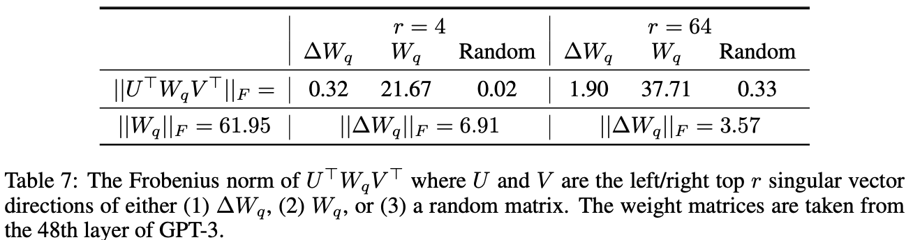 表7：$U^TW_qV^T$的Frobenius范数，其中$U$和$V$分别是 (1)$\Delta W_q$、(2) $W_q$或 (3) 随机矩阵,的左/右前r个奇异向量方向。权重矩阵取自GPT-3的第48层。