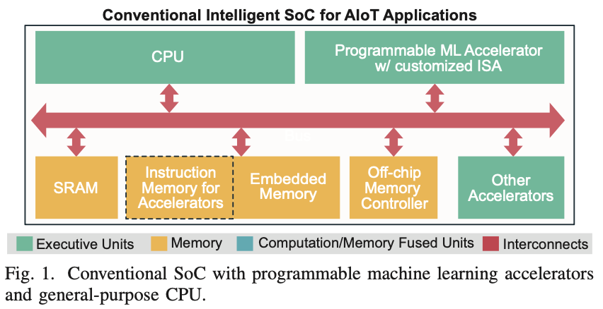 图1: 传统SoC具有可编程机器学习加速器和通用CPU