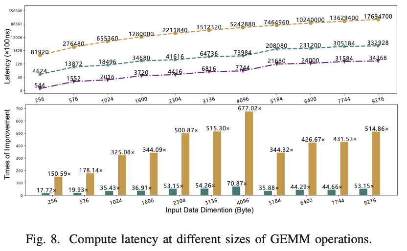 图8: 不同尺寸的GEMM操作的计算延迟
