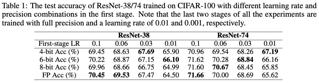 表1: 在 CIFAR-100 上训练的 ResNet-38/74 在第一阶段使用不同学习率和精度组合的测试准确性。注意，所有实验的最后两个阶段均以全精度和分别为 0.01 和 0.001 的学习率进行训练。