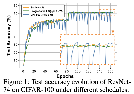 图1: 测试准确率ofResNet74 on CIFAR-100