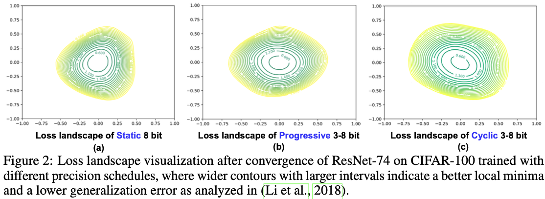 图2:在不同精度调度下训练的CIFAR-100上ResNet-74收敛后的损失景观可视化,其中更宽的轮廓和更大的间隔表示更好的局部最小值和更低的泛化误差.