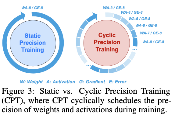 图3：静态精度训练与循环精度训练（CPT）对比，其中CPT在训练过程中循环调度权重和激活的精度。