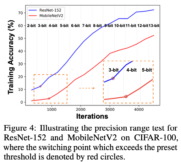 图4：展示了 ResNet-152 和 MobileNetV2 在 CIFAR-100 上的精度范围测试，其中超过预设阈值的切换点用红色圆圈表示。