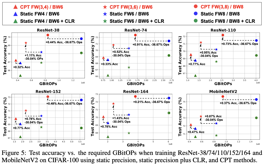 图5：在 CIFAR-100 上训练 ResNet-38/74/110/152/164 和 MobileNetV2 时，使用静态精度、静态精度加CLR以及CPT方法的测试准确性与所需GBitOPs的关系。
