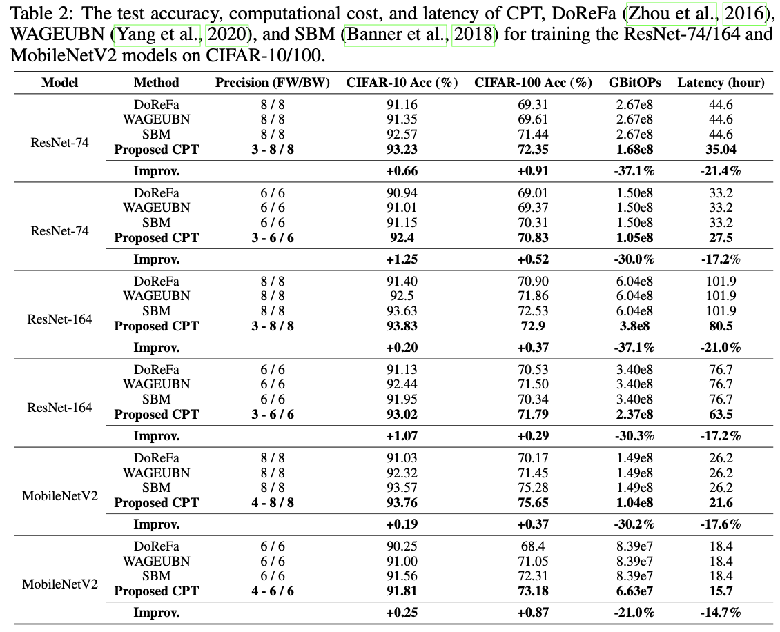 表2：CPT、DoReFa（Zhou et al., 2016）、WAGEUBN（Yang et al., 2020）和SBM（Banner et al., 2018）在CIFAR-10/100上训练ResNet-74/164和MobileNetV2模型的测试准确性、计算成本和延迟。