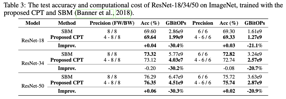 表3：使用提出的CPT和SBM（Banner et al., 2018）在ImageNet上训练的ResNet-18/34/50的测试准确性和计算成本。