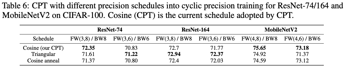 表6：在 CIFAR-100 上对 ResNet-74/164 和 MobileNetV2 进行循环精度训练的不同精度调度下的 CPT。余弦（CPT）是目前 CPT 采用的调度方案。