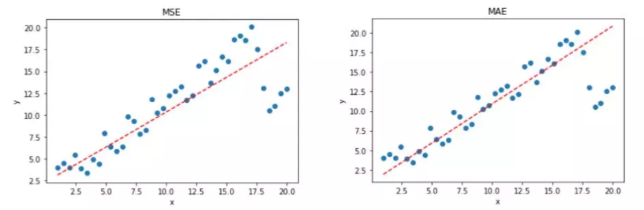 MAE对离群点不敏感, MSE对离群点敏感