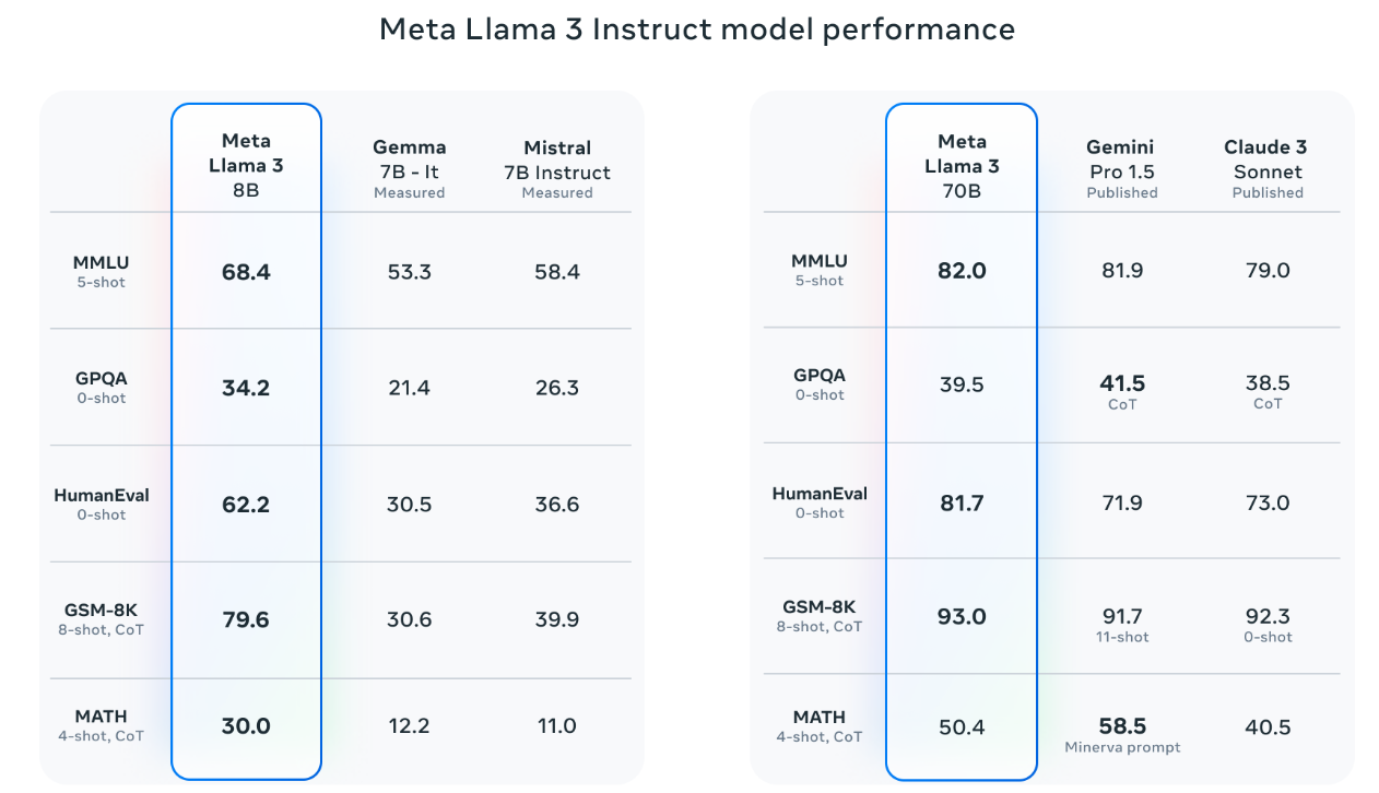 图1: Meta llama3模型的表现