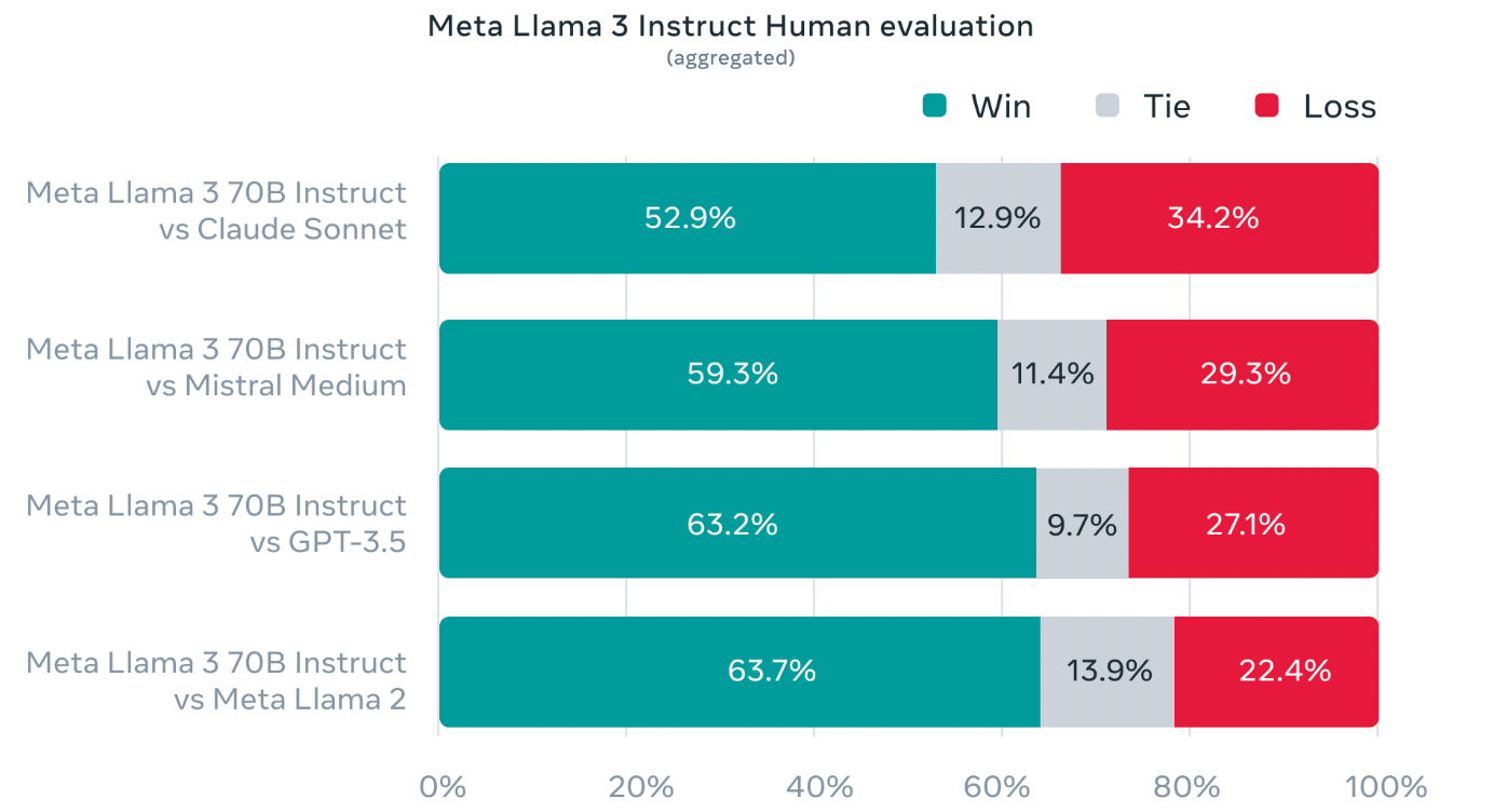 图2: llama3 70B和其他大模型在此评估集上的人工评估结果对比