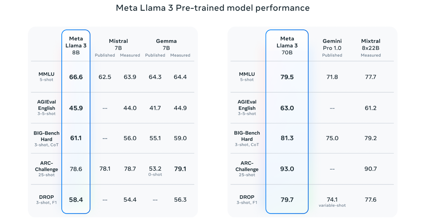 图3: llama3预训练模型的性能