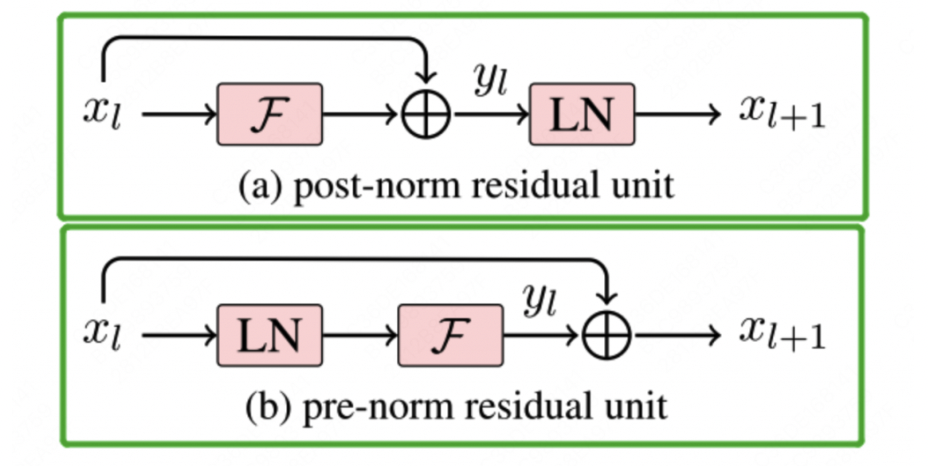 图1: 对比pre-norm和post-norm方法