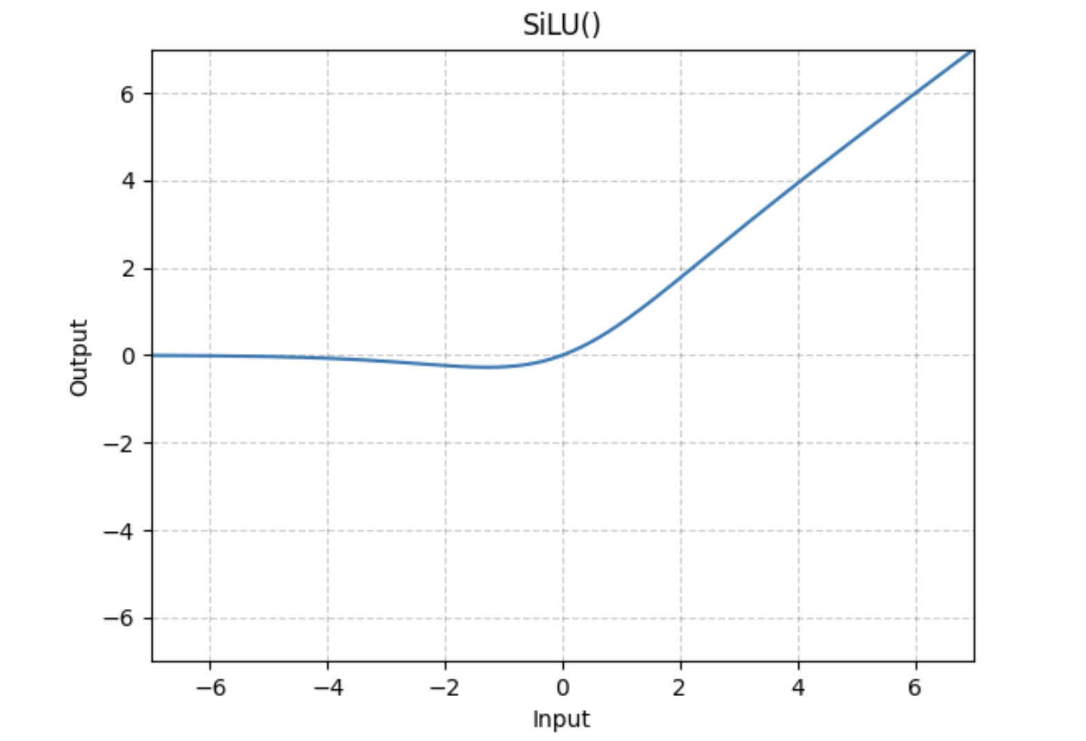 图2: SiLU激活函数的图像