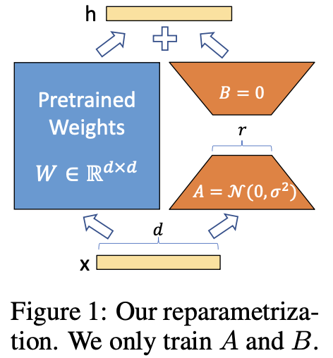 图1: 我们的重新参数化,只训练A和B