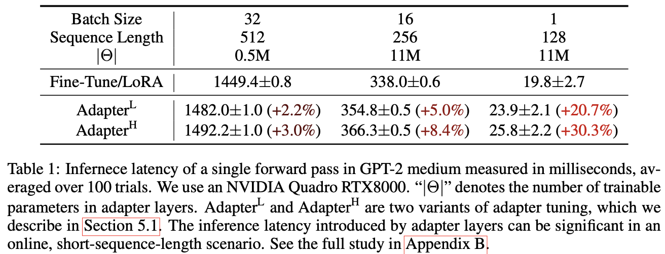 表1:在GPT-2 medium中一次前向传递的推理延迟,单位为毫秒,取100次试验的平均值。我们使用NVIDIA Quadro RTX8000。“|Θ|”表示适配器层中的可训练参数数量。AdapterL和AdapterH是两种适配器调优的变体,我们在第5.1节中描述。在在线、短序列长度的场景中,适配器层引入的推理延迟可能是显著的。完整的研究见附录B.