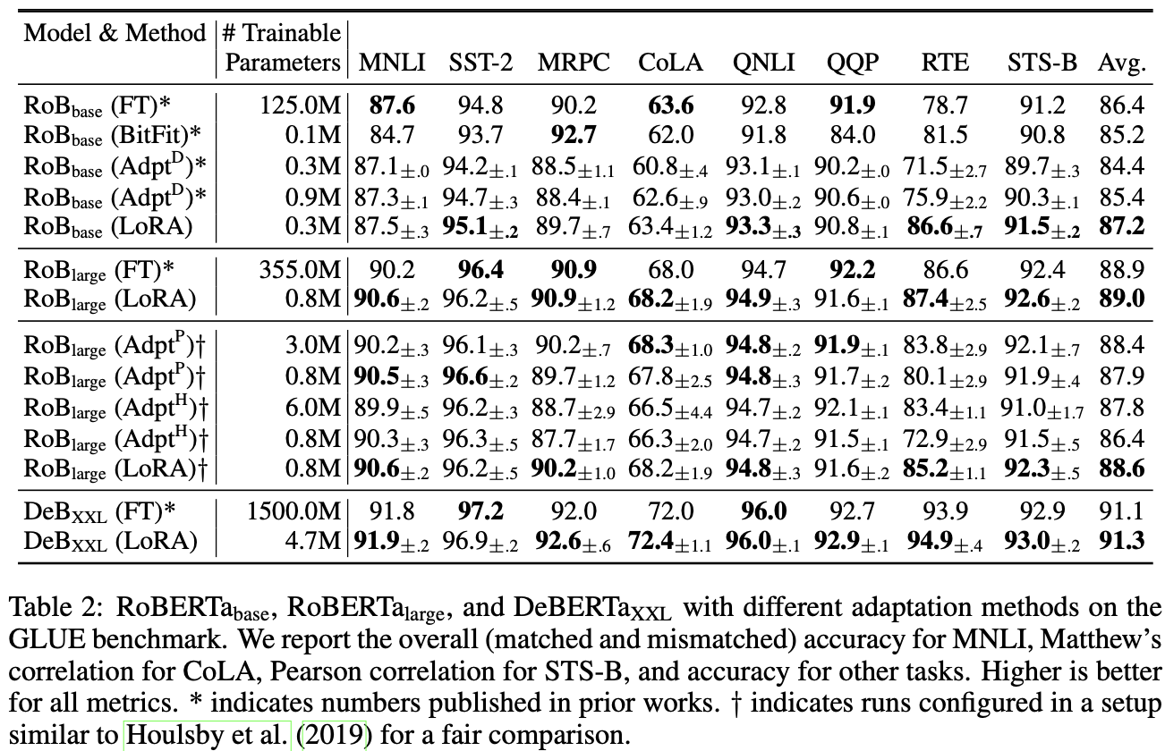表2:RoBERTa base、RoBERTa large 和 DeBERTa XXL 在GLUE基准测试中使用不同适应方法的表现。我们报告了MNLI的整体(匹配和不匹配)准确性、CoLA的Matthew’s相关系数、STS-B的Pearson相关系数,以及其他任务的准确性。所有指标数值越高越好。* 表示先前工作中发布的数字。† 表示按照Houlsby等(2019)类似设置进行的运行以进行公平比较。