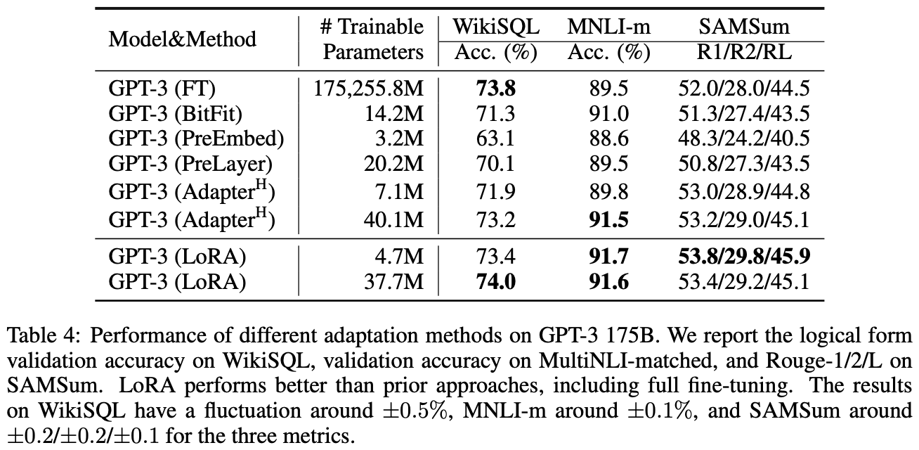 表4:不同适应方法在GPT-3 175B上的表现。我们报告了WikiSQL的逻辑形式验证准确性、MultiNLI-matched的验证准确性,以及SAMSum上的Rouge-1/2/L。LoRA的表现优于之前的方法,包括全量微调。WikiSQL的结果波动在±0.5%左右,MNLI-m在±0.1%左右,SAMSum的三个指标分别在±0.2/±0.2/±0.1%左右。