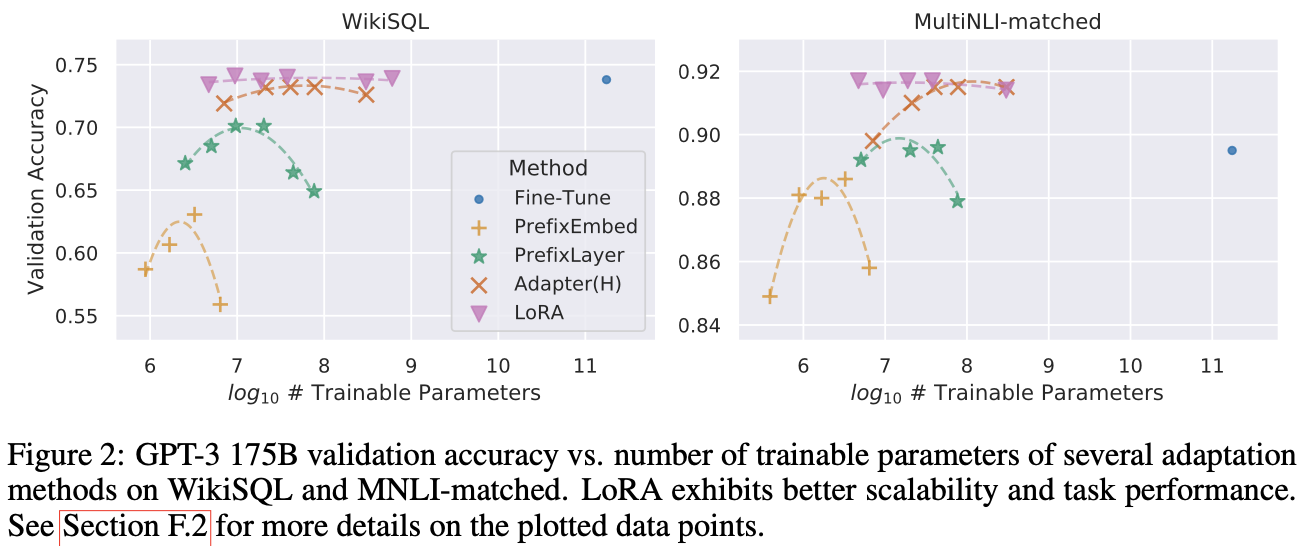 图2:在WikiSQL和MNLI-matched上的GPT-3 175B验证准确性与多种适应方法的可训练参数数量的关系。LoRA显示出更好的可扩展性和任务性能。有关绘制数据点的更多详细信息,请参见第F.2节。