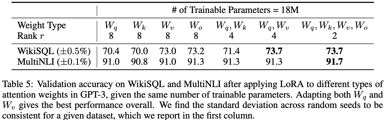 表5:在相同数量的可训练参数下,将LoRA应用于GPT-3中不同类型的注意力权重后的WikiSQL和MultiNLI验证准确性。对W_q和W_v进行适应总体上表现最佳。我们发现对于给定的数据集,随机种子之间的标准差是一致的,并在第一列中报告。