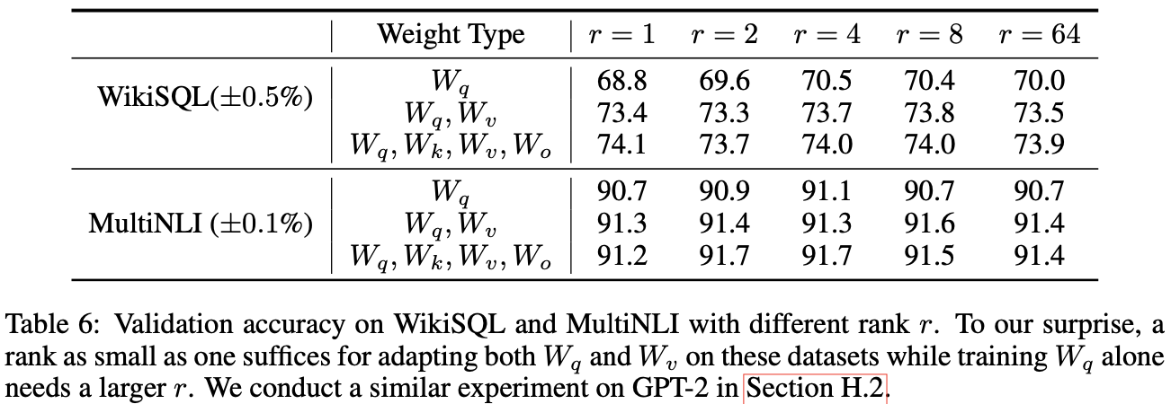 表6:在WikiSQL和MultiNLI上的不同秩r的验证准确性。令我们惊讶的是,对于这些数据集,适应W_q和W_v的秩小至1就足够了,而单独训练W_q需要更大的r。我们在第H.2节中对GPT-2进行了类似的实验。