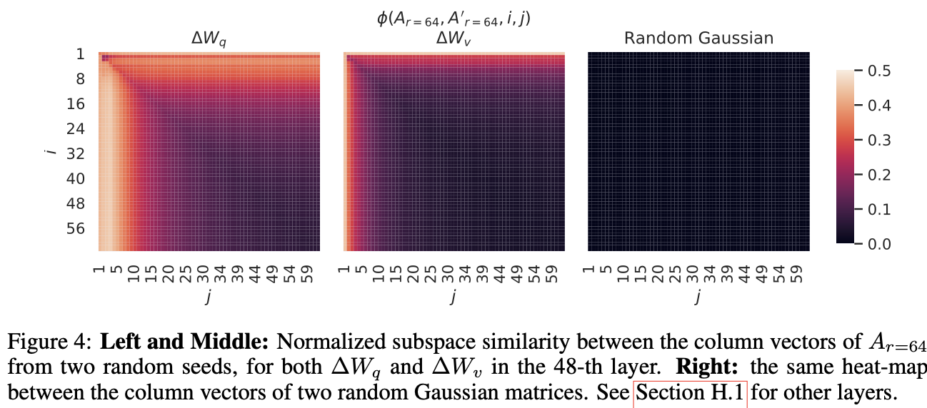 左图和中图:两个随机种子生成的 $A_{r=64}$ 的列向量之间的归一化子空间相似性,分别针对第48层的 $\Delta W_q$ 和 $\Delta W_v$。右图:两个随机高斯矩阵的列向量之间的相同热图。其他层的结果见第H.1节。