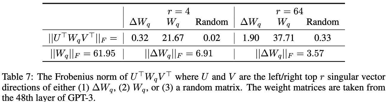 表7:$U^TW_qV^T$的Frobenius范数,其中$U$和$V$分别是 (1)$\Delta W_q$、(2) $W_q$或 (3) 随机矩阵,的左/右前r个奇异向量方向。权重矩阵取自GPT-3的第48层。