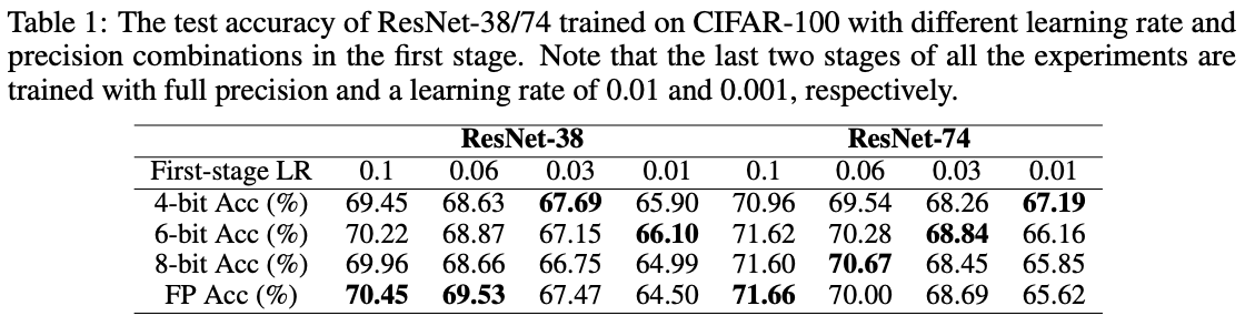 表1: 在 CIFAR-100 上训练的 ResNet-38/74 在第一阶段使用不同学习率和精度组合的测试准确性。注意,所有实验的最后两个阶段均以全精度和分别为 0.01 和 0.001 的学习率进行训练。