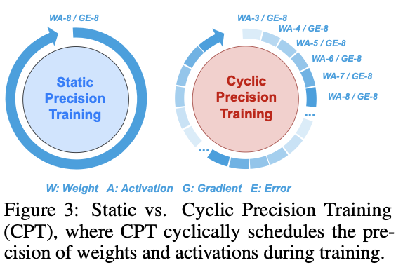 图3:静态精度训练与循环精度训练(CPT)对比,其中CPT在训练过程中循环调度权重和激活的精度。