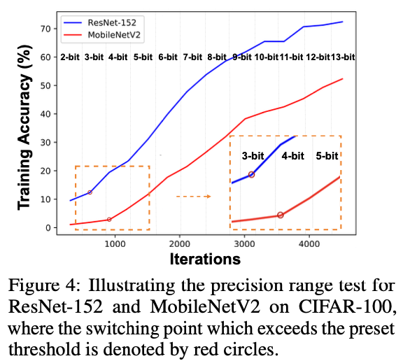 图4:展示了 ResNet-152 和 MobileNetV2 在 CIFAR-100 上的精度范围测试,其中超过预设阈值的切换点用红色圆圈表示。
