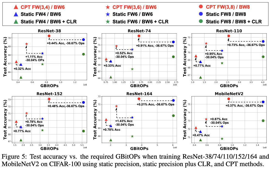 图5:在 CIFAR-100 上训练 ResNet-38/74/110/152/164 和 MobileNetV2 时,使用静态精度、静态精度加CLR以及CPT方法的测试准确性与所需GBitOPs的关系。