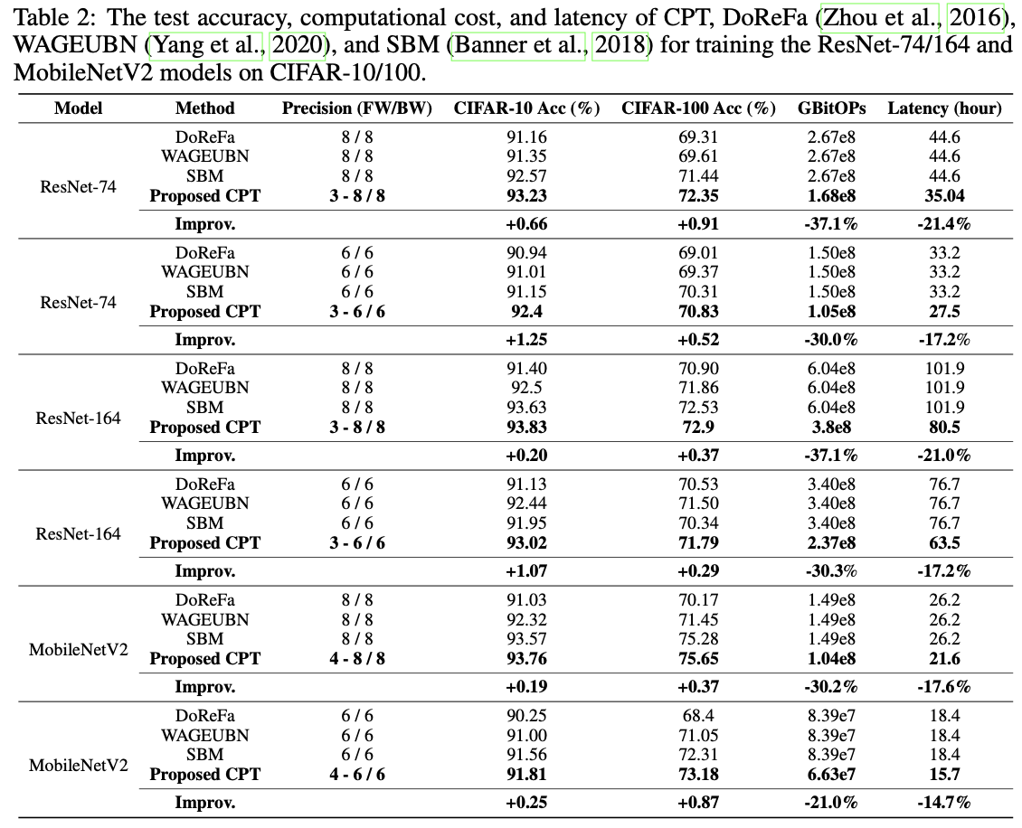 表2:CPT、DoReFa(Zhou et al., 2016)、WAGEUBN(Yang et al., 2020)和SBM(Banner et al., 2018)在CIFAR-10/100上训练ResNet-74/164和MobileNetV2模型的测试准确性、计算成本和延迟。